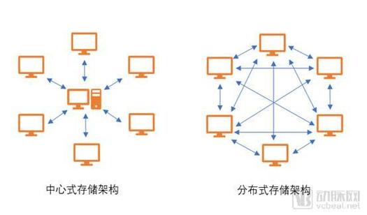 分布式存储 区块链_数据分布式存储