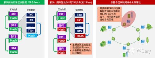 分布式存储 区块链_数据分布式存储