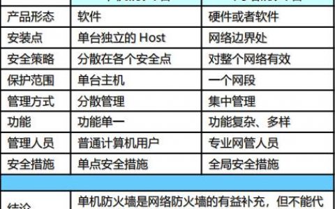 防火墙有什么功能_云防火墙与Web应用防火墙有什么区别？