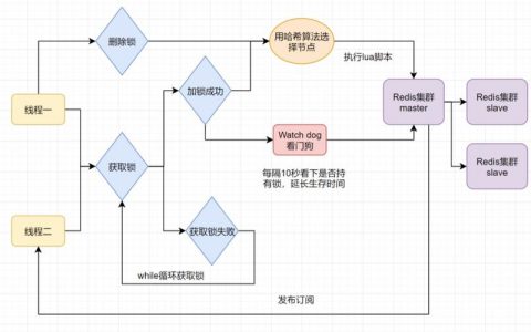 分布式数据库如何实现_如何实现CNAME接入？