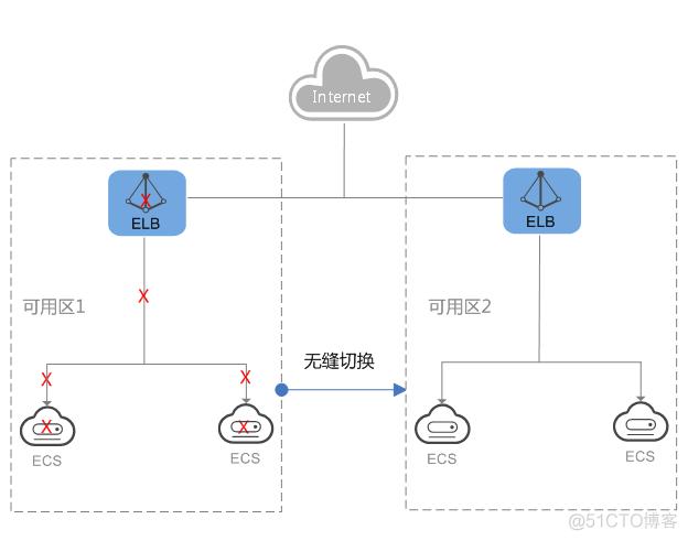 弹性负载均衡迁移管理_迁移任务管理