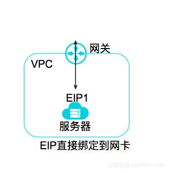 弹性公网IP入门指引_入门指引