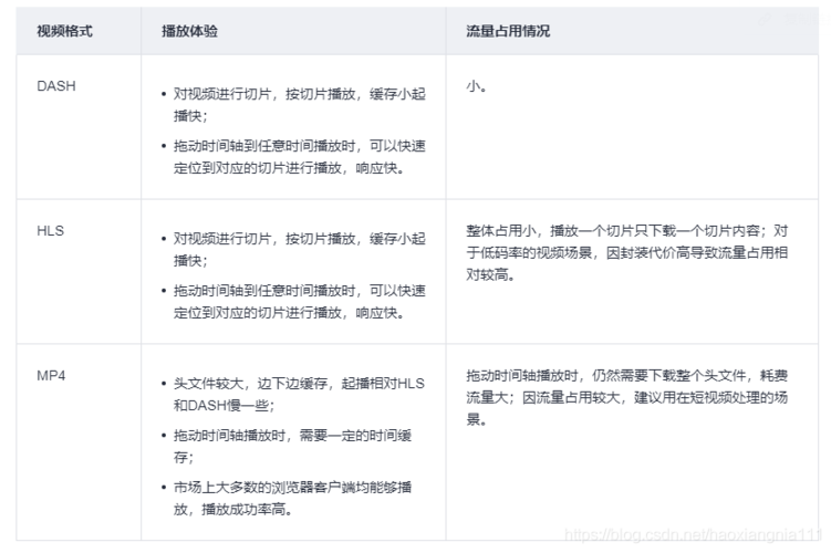 服务器播放mp4_DASH、HLS和MP4格式有什么播放体验区别？