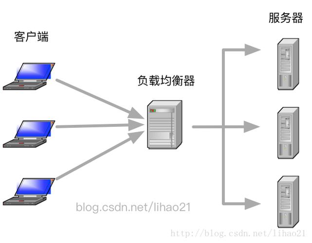 弹性负载均衡工具组成_场景组成
