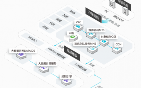 分布式网站开发_分布式