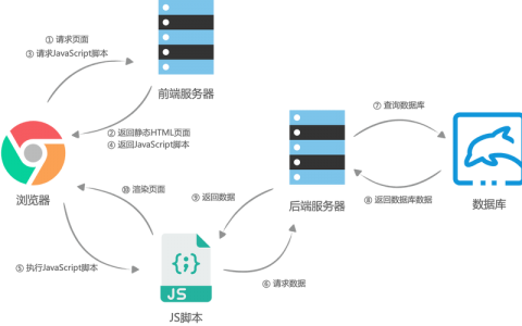 服务端渲染 网络延迟_渲染任务管理