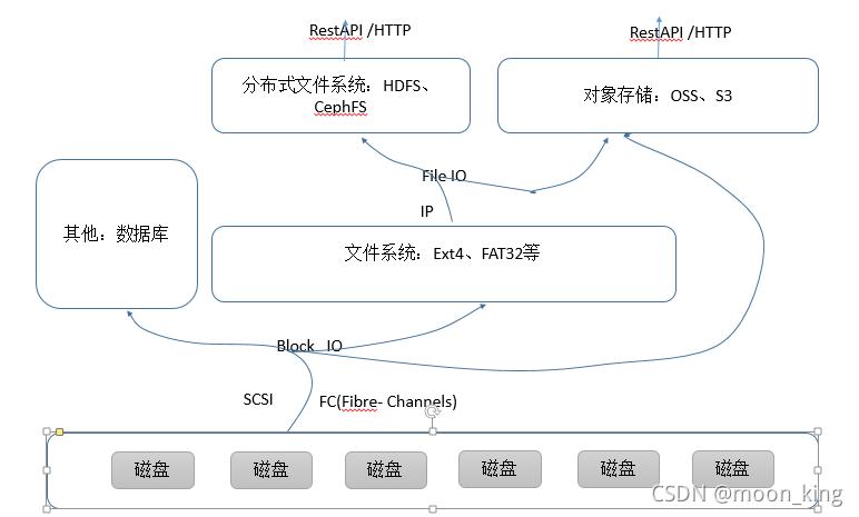 对象存储OBS数据类型_对象存储（OBS）