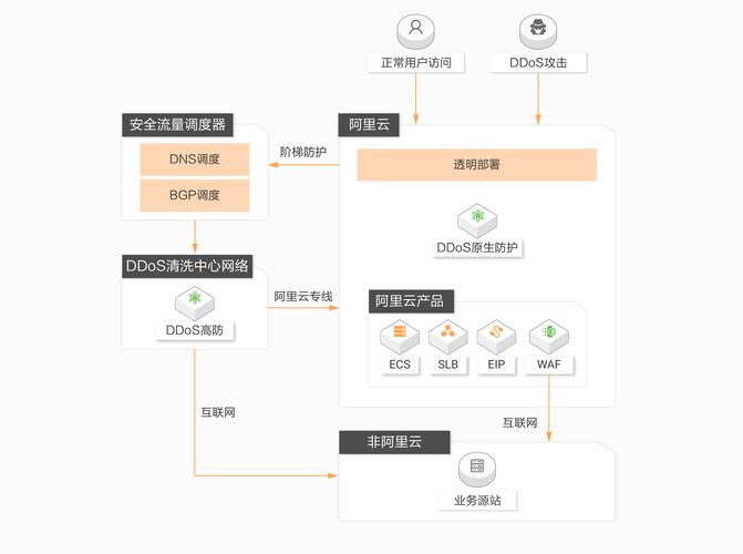 DDoS高防产品优势_产品优势