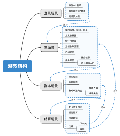 动作类游戏架构_产品架构
