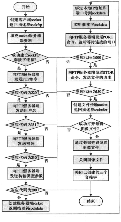 ftp服务器端程序设计_FTP