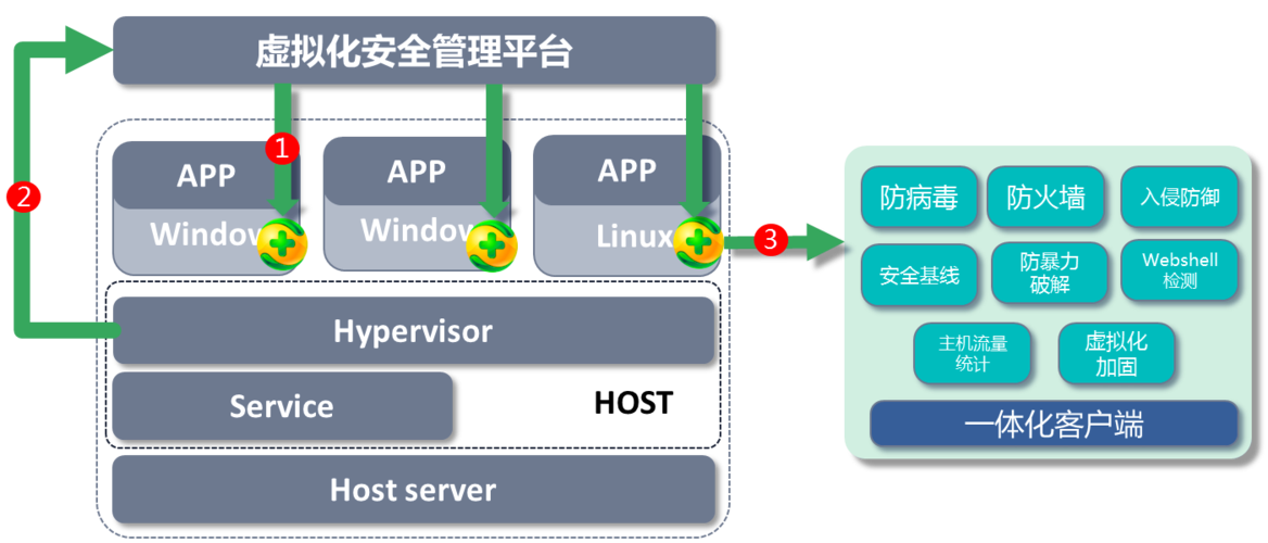 服务器安全终极防护_CDM有哪些安全防护？