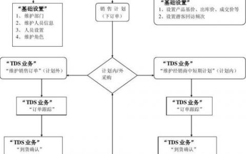 服务好的dms_DMS输出流