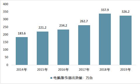 服务器趋势研究_趋势