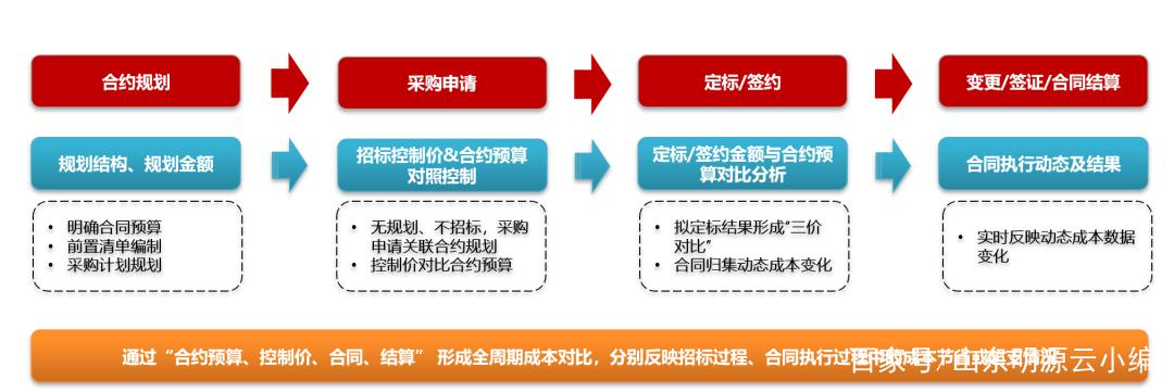 弹性负载均衡规划和准备_资源和成本规划