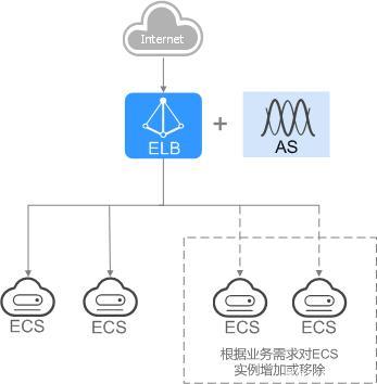 弹性负载均衡规划和准备_资源和成本规划