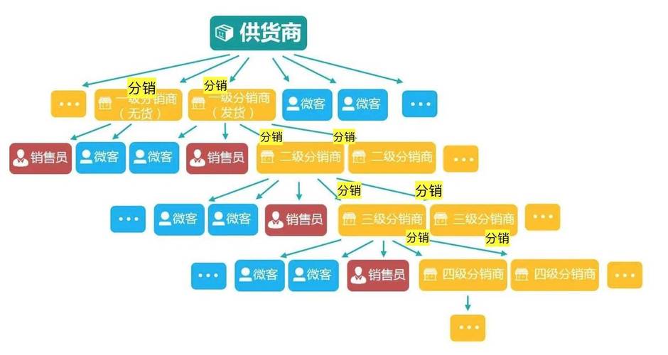 分销网站建站_分销商设置