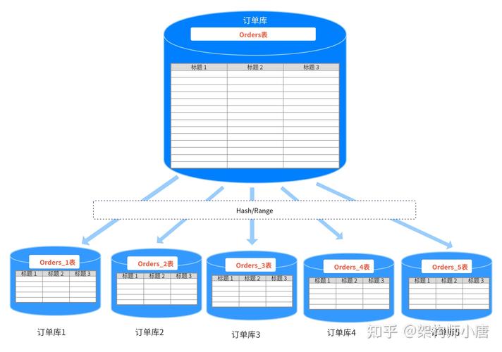 分布式数据库每个数据库_标签