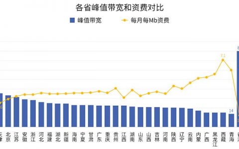 峰值分析_峰值带宽计费