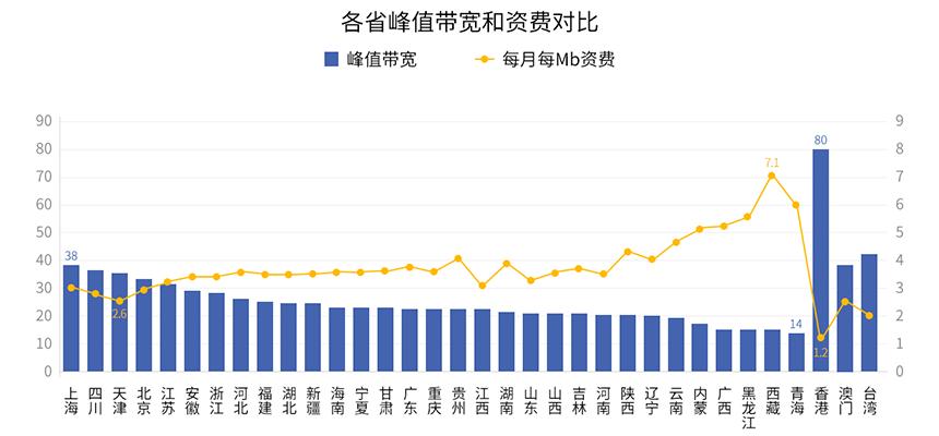 峰值分析_峰值带宽计费