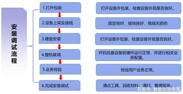 服务器调试安装流程_设备安装调试