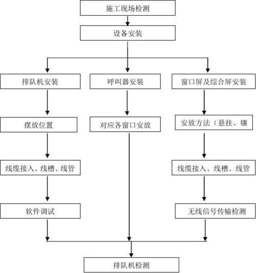 服务器调试安装流程_设备安装调试