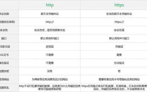 服务器管理有什么不同_HTTPS与HTTP协议有什么不同？