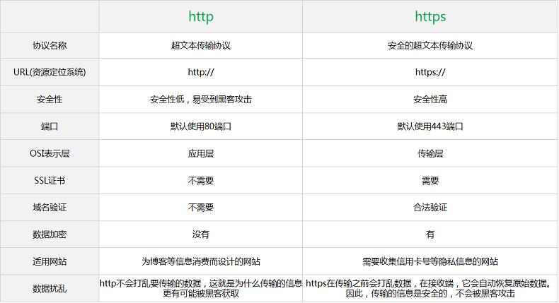 服务器管理有什么不同_HTTPS与HTTP协议有什么不同？