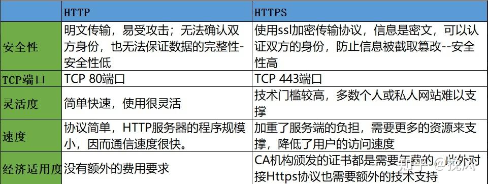 服务器管理有什么不同_HTTPS与HTTP协议有什么不同？