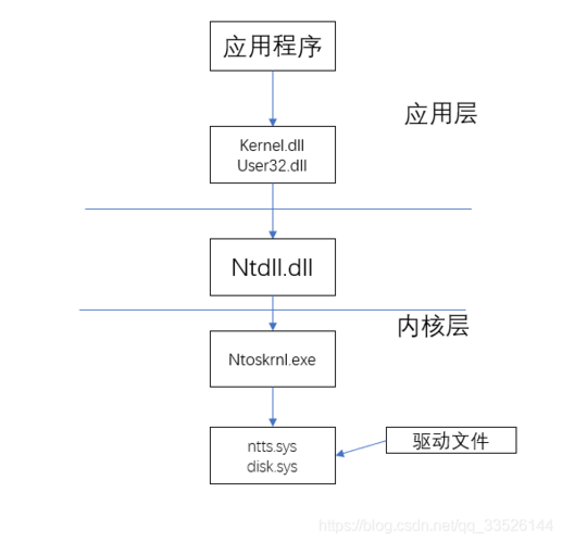 分布式调用系统_如何调用通用文件系统API