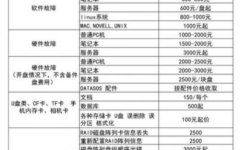 服务器数据迁移到云费用_数据恢复费用
