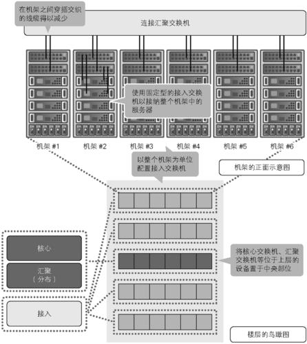 服务器架设方案_上架设备
