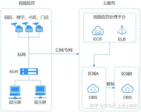 对象存储OBS区域和可用区_区域和可用区