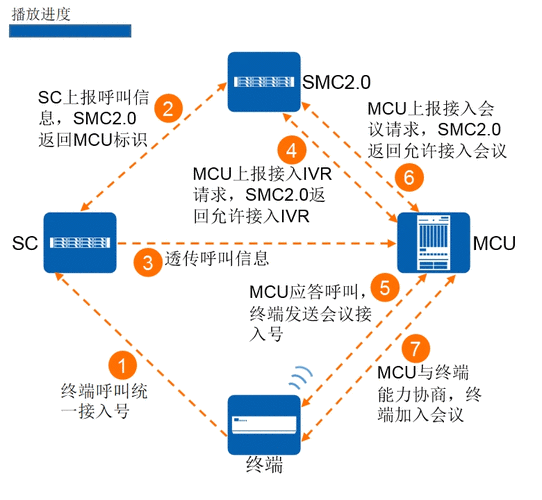 动态网站 流程_网站类业务接入流程