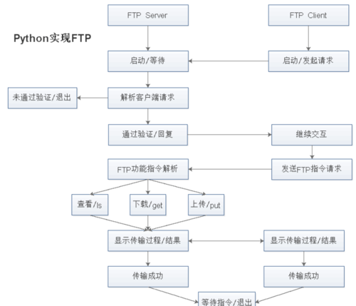 ftp上传网站全教程_FTP