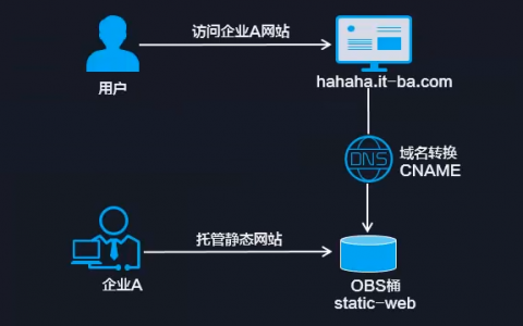 flash网站开发_哪些类型的网站适合使用OBS进行静态网站托管？