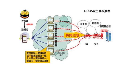 分布式DdoS防护_DDoS防护管理