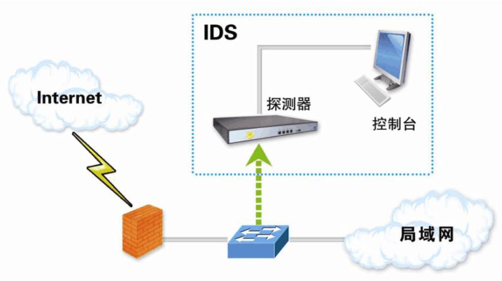 防火墙和入侵检测_入侵检测