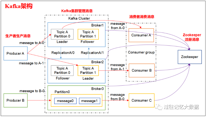 分布式消息产品_分布式消息（Kafka）