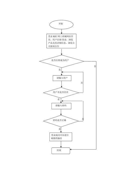 大型b2c网站_步骤四：搭建网站