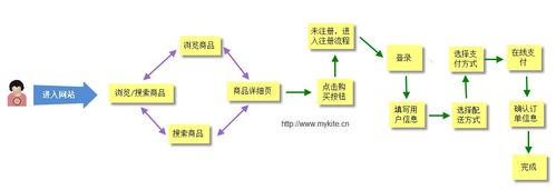 大型b2c网站_步骤四：搭建网站