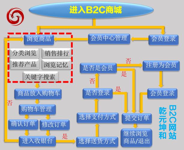 大型b2c网站_步骤四：搭建网站