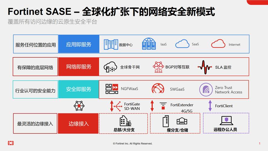 fortinet_示例：Fortinet飞塔防火墙VPN配置