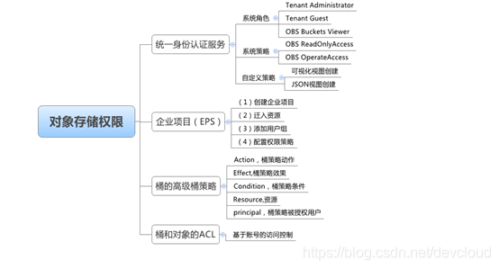 对象存储OBS权限控制图解_OBS权限控制概述