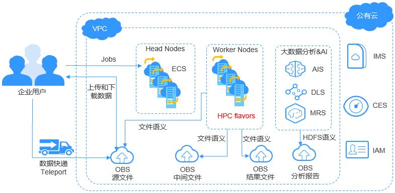 对象存储OBS开发环境搭建_对象存储（OBS）