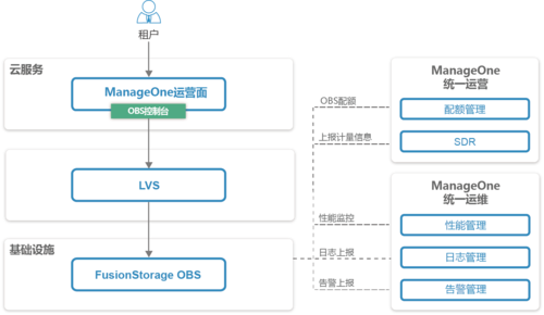 对象存储OBS构造请求方法_构造请求方法