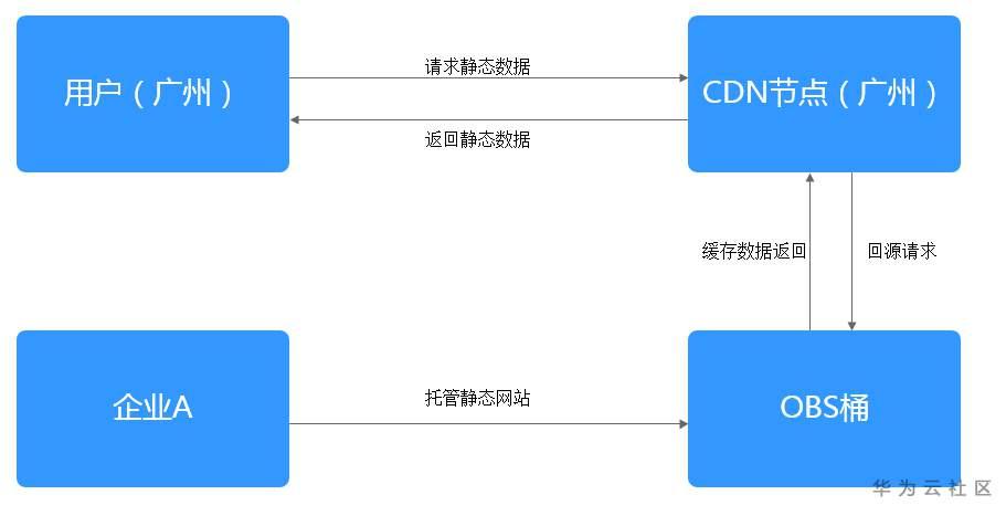 flash网站什么意思_哪些类型的网站适合使用OBS进行静态网站托管？