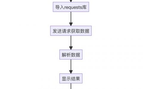 调用后台api为什么会申请两次_如何调用后台接口