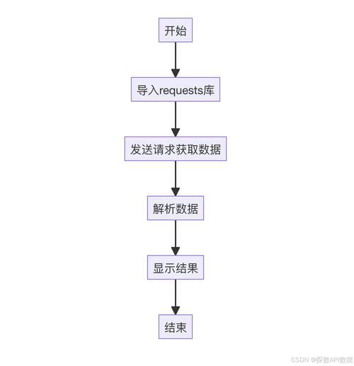 调用后台api为什么会申请两次_如何调用后台接口