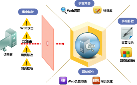 大型企业网站_Web应用防火墙和云防火墙有什么区别？