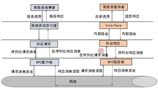 服务器rpc_创建http转rpc方法